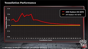 AMD Radeon HD 6800: Tesselations-Performance